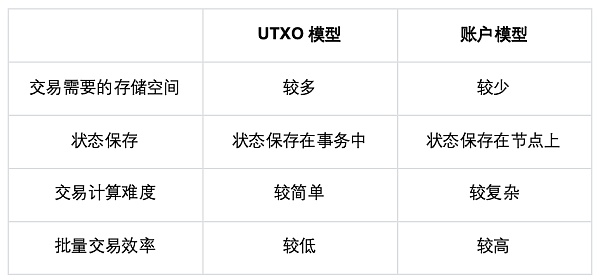 UTXO 模型的前世今生插图5 UTXO 模型的前世今生