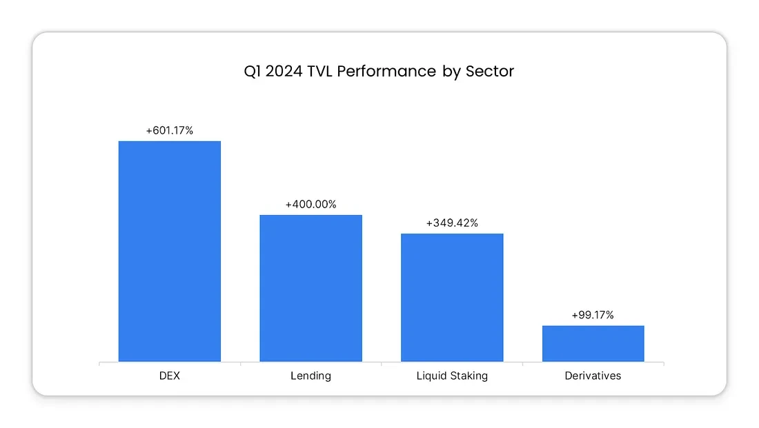2024年Q1 TON DeFi报告:TVL增长7倍,DEX因Meme热潮活跃插图2 2024年Q1 TON DeFi报告:TVL增长7倍,DEX因Meme热潮活跃