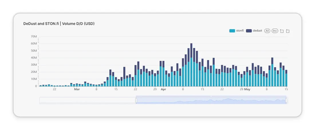 2024年Q1 TON DeFi报告:TVL增长7倍,DEX因Meme热潮活跃插图4 2024年Q1 TON DeFi报告:TVL增长7倍,DEX因Meme热潮活跃