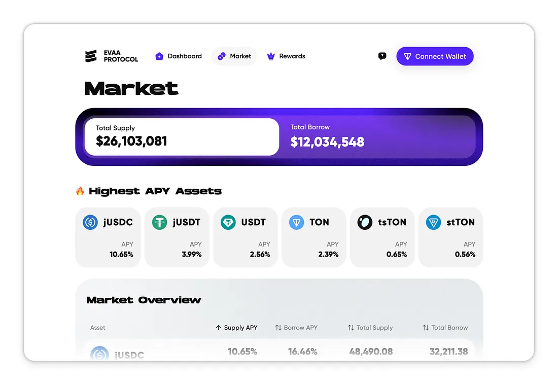 2024年Q1 TON DeFi报告:TVL增长7倍,DEX因Meme热潮活跃插图7 2024年Q1 TON DeFi报告:TVL增长7倍,DEX因Meme热潮活跃