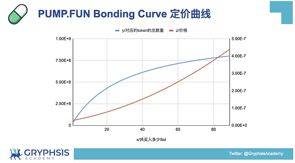 PUMP.FUN 协议洞察:从 Bonding Curve 计算到盈利策略构建插图4 PUMP.FUN 协议洞察:从 Bonding Curve 计算到盈利策略构建