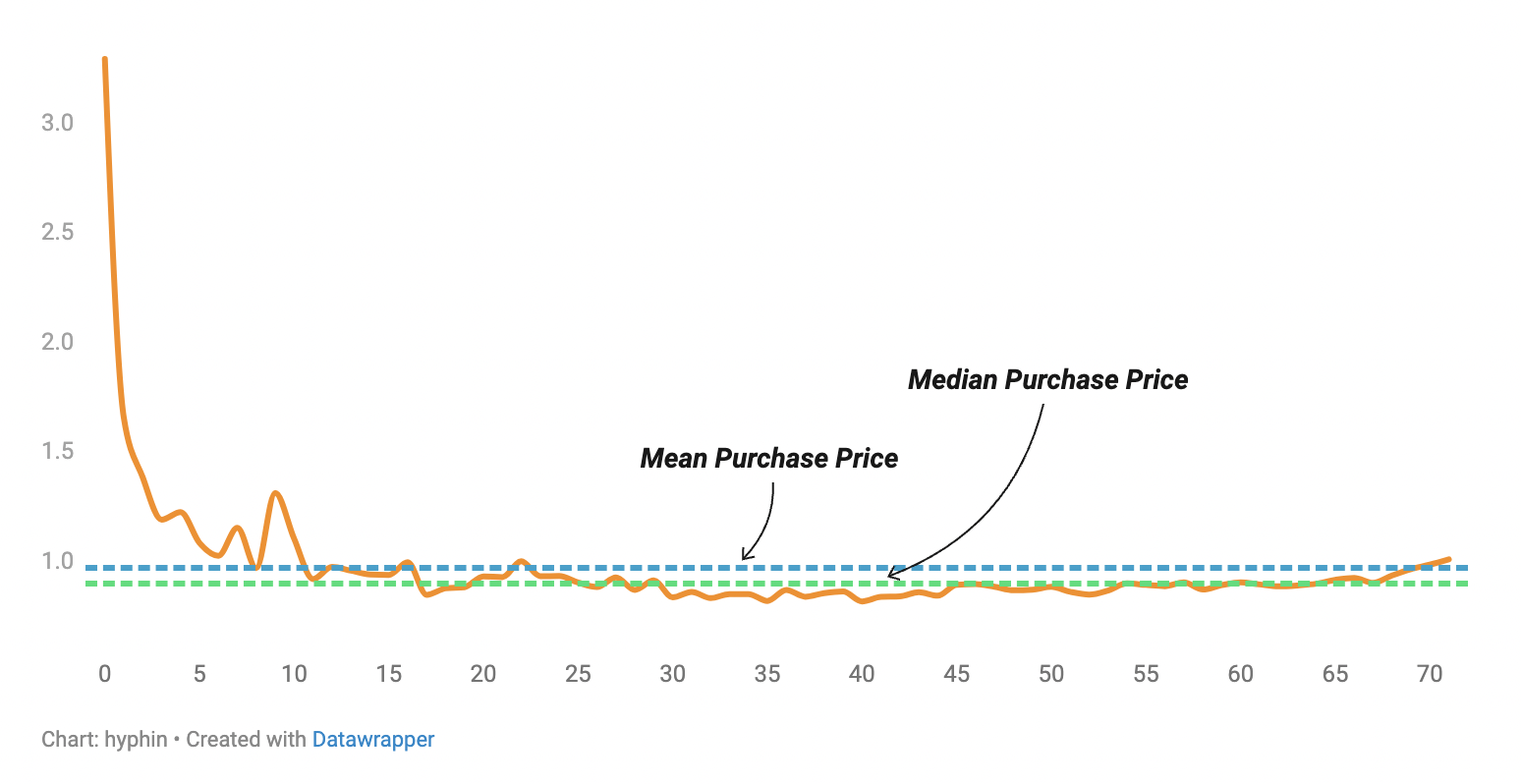 数读Fjord Foundry V2:LBP到底香不香?插图3 数读Fjord Foundry V2:LBP到底香不香?