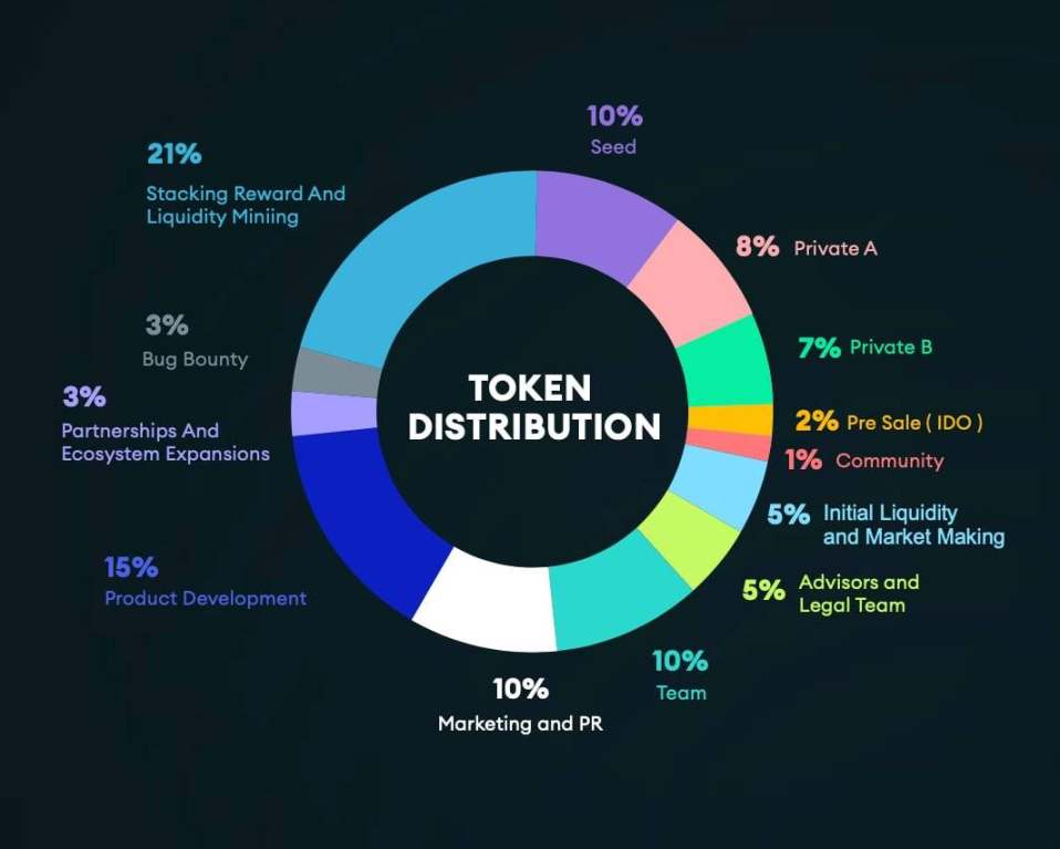 寻找最佳代币分发结构:TGE解锁5%,流通供应不超15%插图 寻找最佳代币分发结构:TGE解锁5%,流通供应不超15%