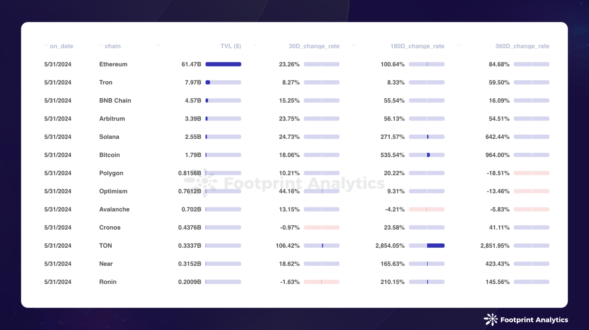 2024 年 5 月公链研报:监管调整与市场新动向插图3 2024 年 5 月公链研报:监管调整与市场新动向