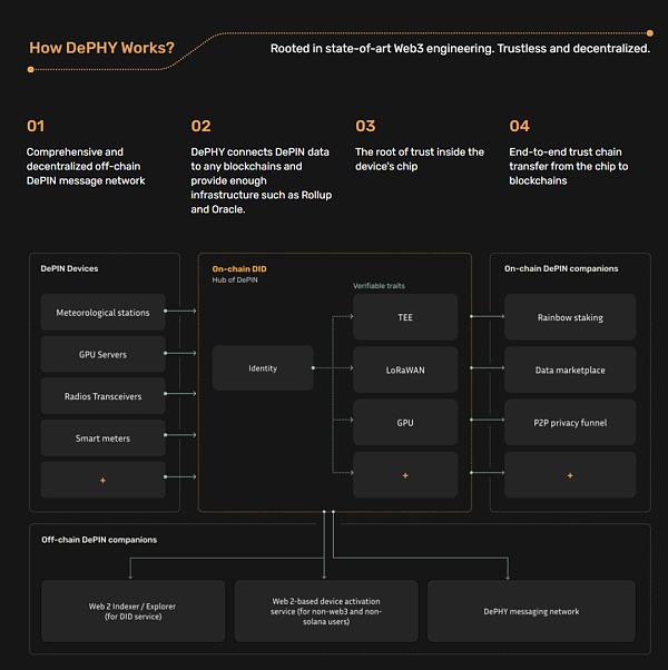 我们如何看待DePIN赛道?插图7 我们如何看待DePIN赛道?