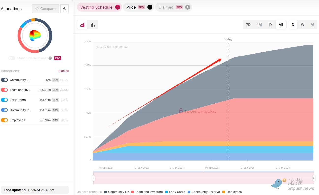 清算约 1 亿枚 CRV,Curve 创始人左支右绌后危机过否插图 清算约 1 亿枚 CRV,Curve 创始人左支右绌后危机过否