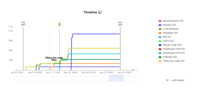 波卡生态一周观察丨Web3基金会推出奖金高达1000万DOT的JAM实现者奖;波卡社区就市场营销展开讨论插图 波卡生态一周观察丨Web3基金会推出奖金高达1000万DOT的JAM实现者奖;波卡社区就市场营销展开讨论