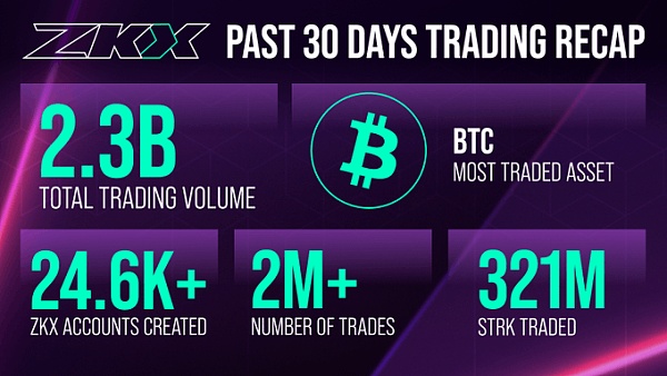 去中心化衍生品协议内卷 ZKX 能否通过差异化道路突出重围?插图1 去中心化衍生品协议内卷 ZKX 能否通过差异化道路突出重围?