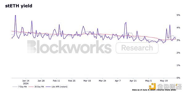 stETH思考:主导地位下有哪些深层优势?插图1 stETH思考:主导地位下有哪些深层优势?