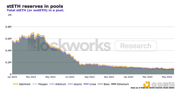 stETH思考:主导地位下有哪些深层优势?插图2 stETH思考:主导地位下有哪些深层优势?