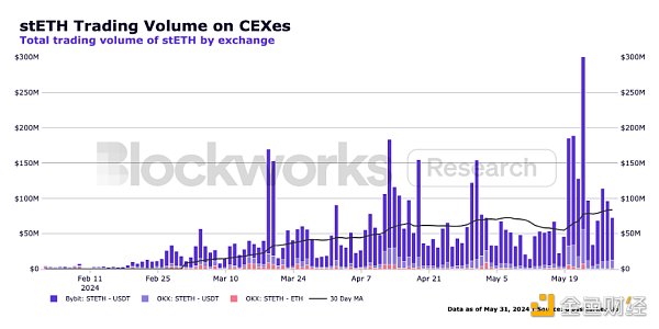 stETH思考:主导地位下有哪些深层优势?插图5 stETH思考:主导地位下有哪些深层优势?