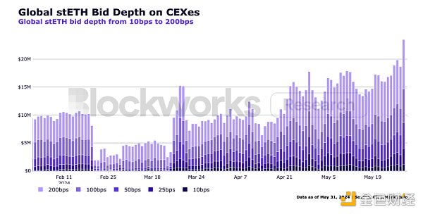 stETH思考:主导地位下有哪些深层优势?插图6 stETH思考:主导地位下有哪些深层优势?