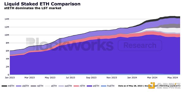 stETH思考:主导地位下有哪些深层优势?插图8 stETH思考:主导地位下有哪些深层优势?