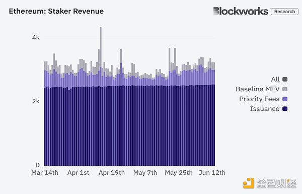 stETH思考:主导地位下有哪些深层优势?插图10 stETH思考:主导地位下有哪些深层优势?