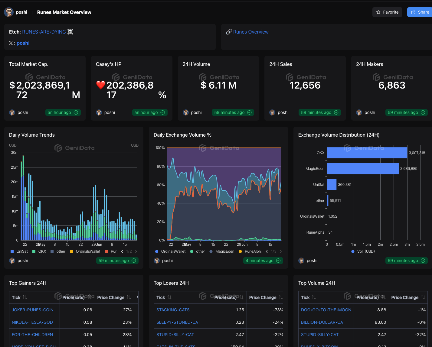 BTC生态工具指南:跟踪聪明钱动向,抓住下一个百倍符文插图5 BTC生态工具指南:跟踪聪明钱动向,抓住下一个百倍符文