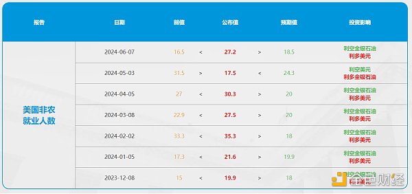 非农数据公布前后 对黄金价格的影响