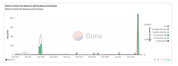 IOSG |Rollup 币价高估 or 低估?我们做了一个Rollup的收支结构分析插图2 IOSG |Rollup 币价高估 or 低估?我们做了一个Rollup的收支结构分析