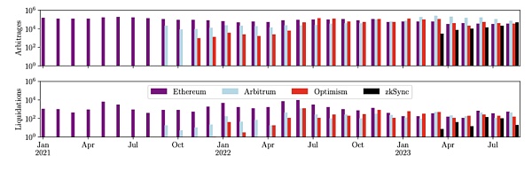 IOSG |Rollup 币价高估 or 低估?我们做了一个Rollup的收支结构分析插图4 IOSG |Rollup 币价高估 or 低估?我们做了一个Rollup的收支结构分析