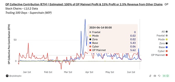 IOSG |Rollup 币价高估 or 低估?我们做了一个Rollup的收支结构分析插图5 IOSG |Rollup 币价高估 or 低估?我们做了一个Rollup的收支结构分析