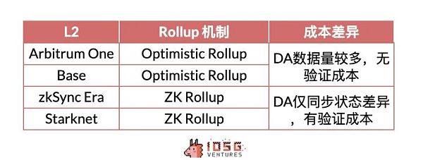 IOSG |Rollup 币价高估 or 低估?我们做了一个Rollup的收支结构分析插图9 IOSG |Rollup 币价高估 or 低估?我们做了一个Rollup的收支结构分析