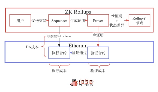 IOSG |Rollup 币价高估 or 低估?我们做了一个Rollup的收支结构分析插图10 IOSG |Rollup 币价高估 or 低估?我们做了一个Rollup的收支结构分析