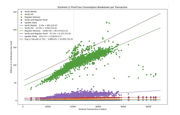 IOSG |Rollup 币价高估 or 低估?我们做了一个Rollup的收支结构分析插图12 IOSG |Rollup 币价高估 or 低估?我们做了一个Rollup的收支结构分析