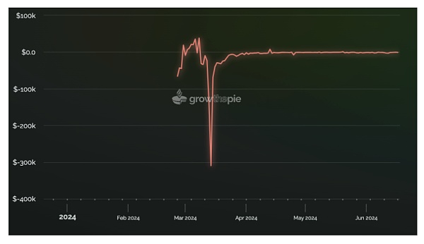 IOSG |Rollup 币价高估 or 低估?我们做了一个Rollup的收支结构分析插图13 IOSG |Rollup 币价高估 or 低估?我们做了一个Rollup的收支结构分析