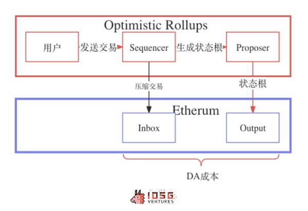 IOSG |Rollup 币价高估 or 低估?我们做了一个Rollup的收支结构分析插图15 IOSG |Rollup 币价高估 or 低估?我们做了一个Rollup的收支结构分析