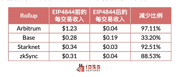 IOSG |Rollup 币价高估 or 低估?我们做了一个Rollup的收支结构分析插图16 IOSG |Rollup 币价高估 or 低估?我们做了一个Rollup的收支结构分析