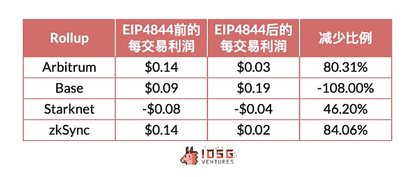 IOSG |Rollup 币价高估 or 低估?我们做了一个Rollup的收支结构分析插图18 IOSG |Rollup 币价高估 or 低估?我们做了一个Rollup的收支结构分析