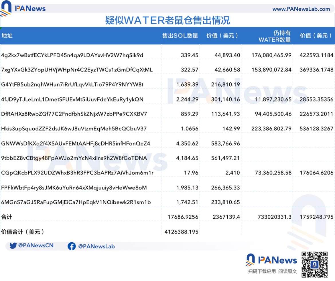 Meme币WATER5分钟募集4100万美元,「德国亲王」与Gotbit联手再收割?插图4 Meme币WATER5分钟募集4100万美元,「德国亲王」与Gotbit联手再收割?