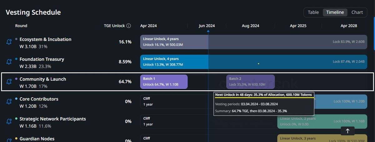 空投未死,但请勿过度追逐热门项目插图18 空投未死,但请勿过度追逐热门项目