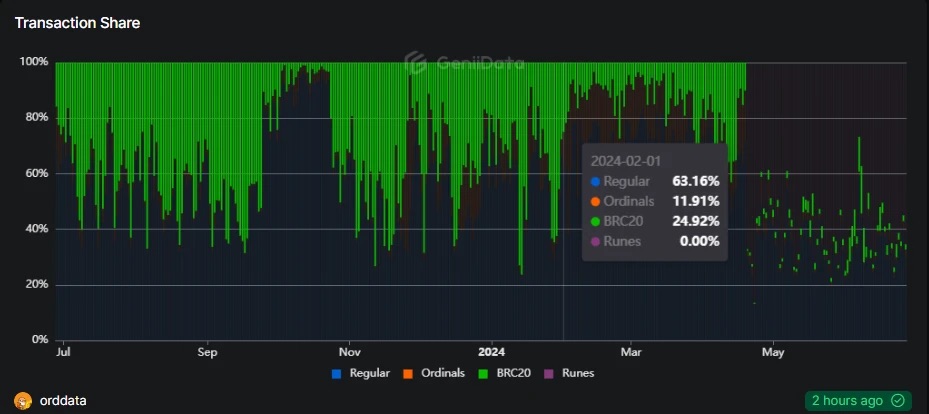 链上凉凉,带比特币生态走出低谷期的解药会是什么?插图 链上凉凉,带比特币生态走出低谷期的解药会是什么?