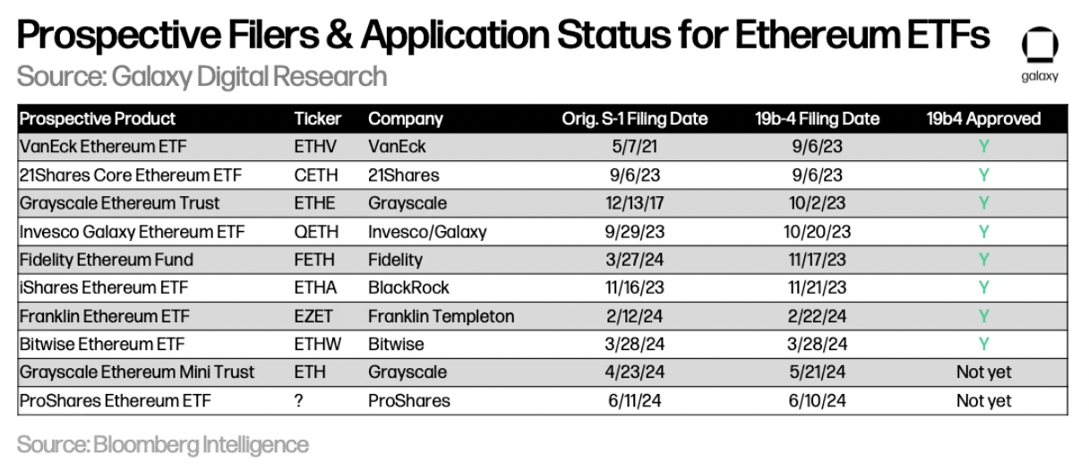 Galaxy:以比特币为鉴,探究以太坊ETF的市场规模插图 Galaxy:以比特币为鉴,探究以太坊ETF的市场规模