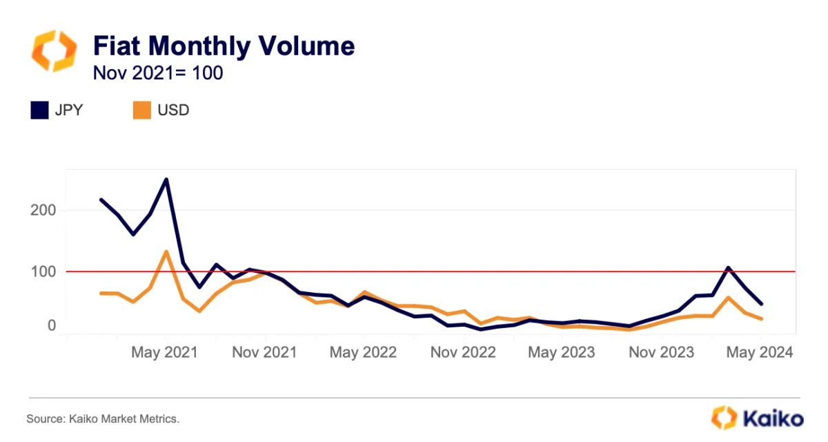 日本加密市场现状:监管过早介入,竞争力不如香港新加坡?插图8 日本加密市场现状:监管过早介入,竞争力不如香港新加坡?