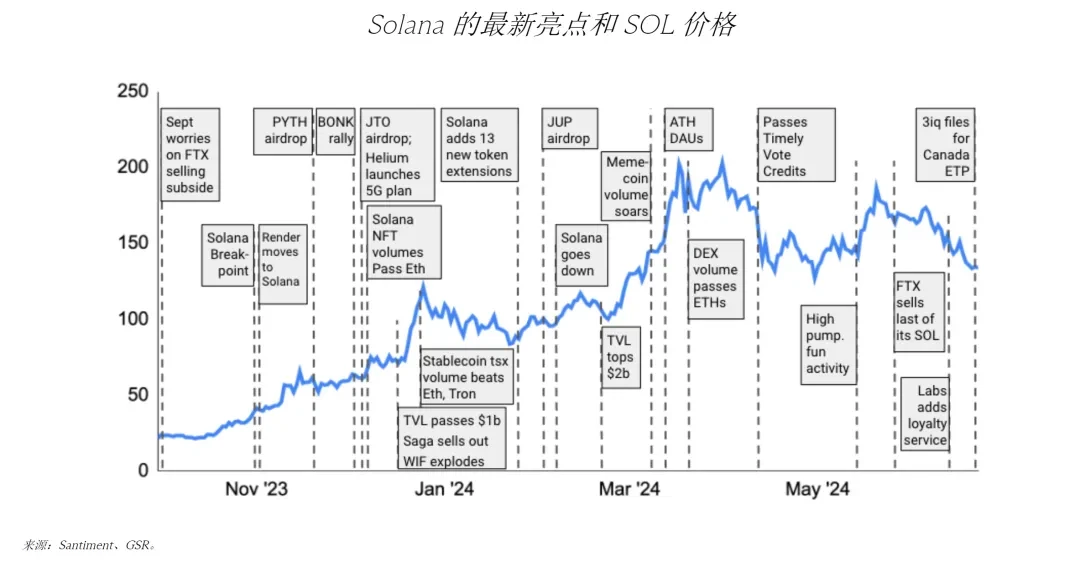 GSR:Solana ETF会通过吗?对价格有何潜在影响?插图 GSR:Solana ETF会通过吗?对价格有何潜在影响?