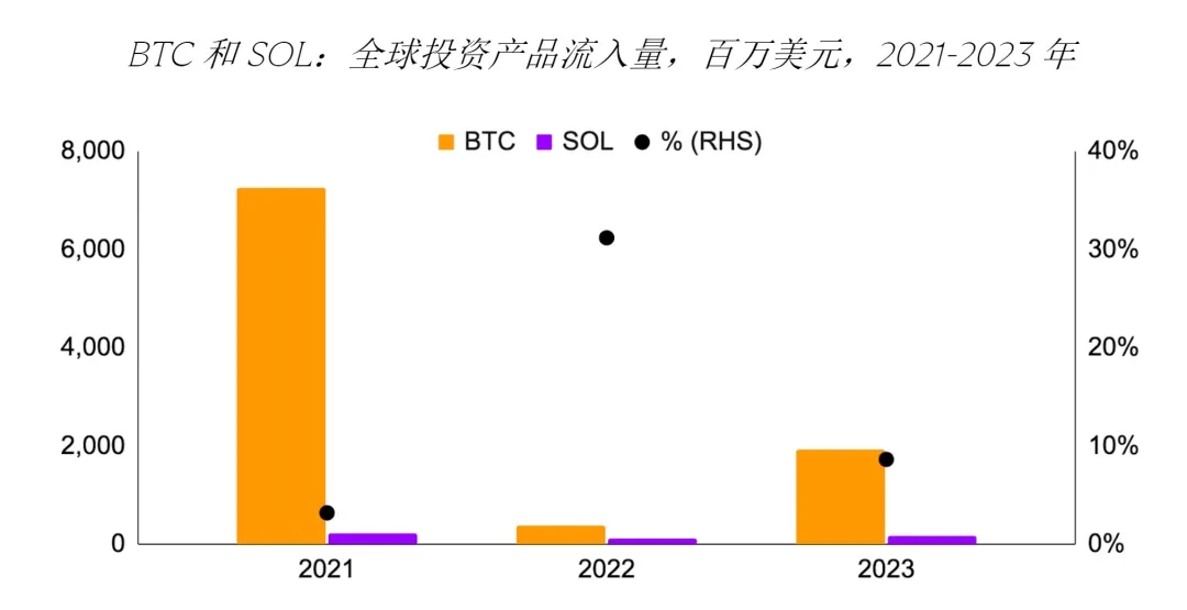 GSR:Solana ETF会通过吗?对价格有何潜在影响?插图5 GSR:Solana ETF会通过吗?对价格有何潜在影响?