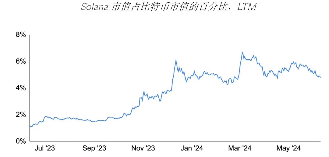 GSR:Solana ETF会通过吗?对价格有何潜在影响?插图6 GSR:Solana ETF会通过吗?对价格有何潜在影响?