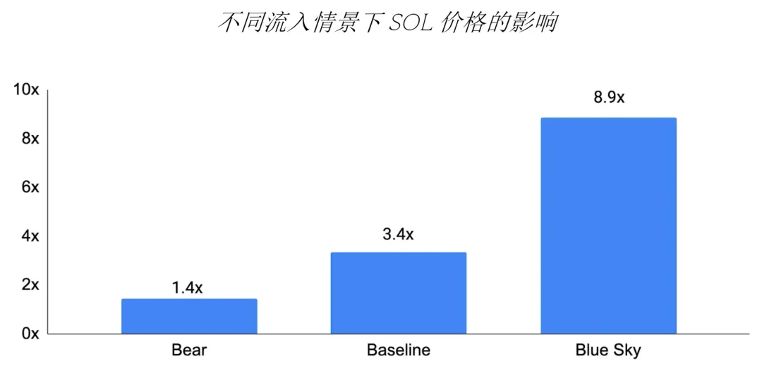 GSR:Solana ETF会通过吗?对价格有何潜在影响?插图7 GSR:Solana ETF会通过吗?对价格有何潜在影响?