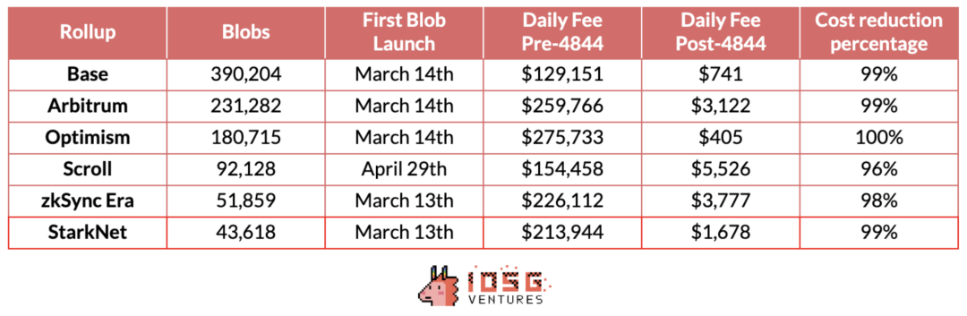 IOSG Ventures:详解DA生态和竞争格局插图2 IOSG Ventures:详解DA生态和竞争格局