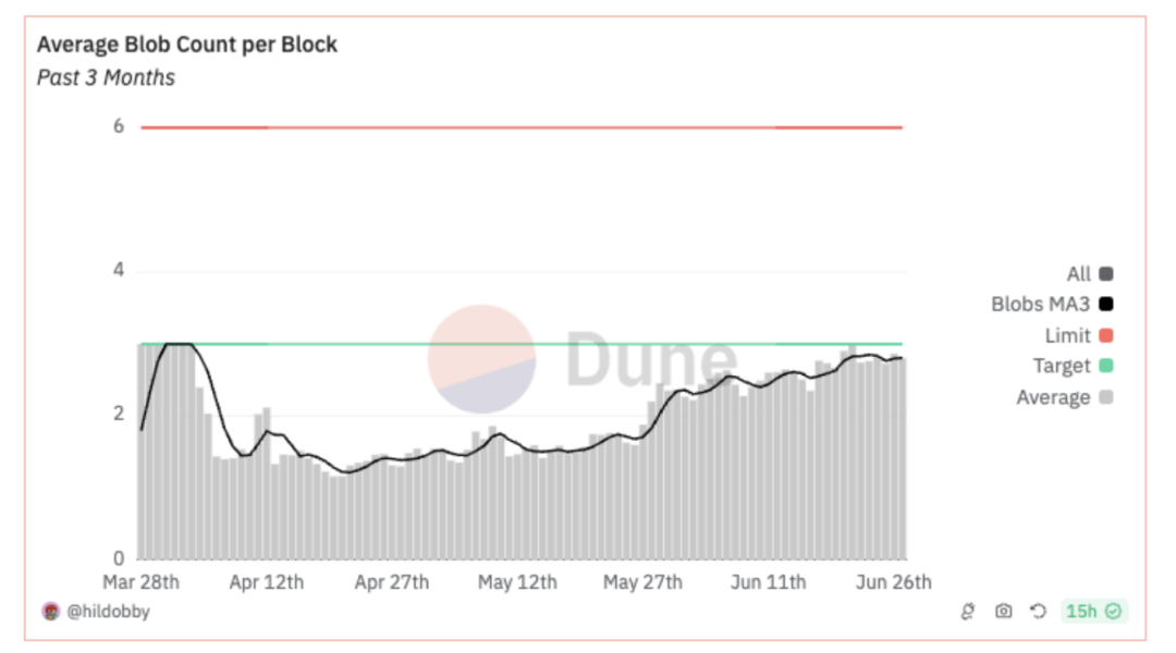 IOSG Ventures:详解DA生态和竞争格局插图4 IOSG Ventures:详解DA生态和竞争格局