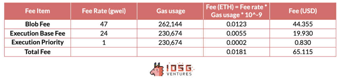 IOSG Ventures:详解DA生态和竞争格局插图7 IOSG Ventures:详解DA生态和竞争格局