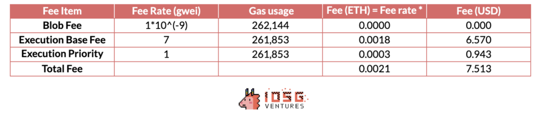 IOSG Ventures:详解DA生态和竞争格局插图9 IOSG Ventures:详解DA生态和竞争格局