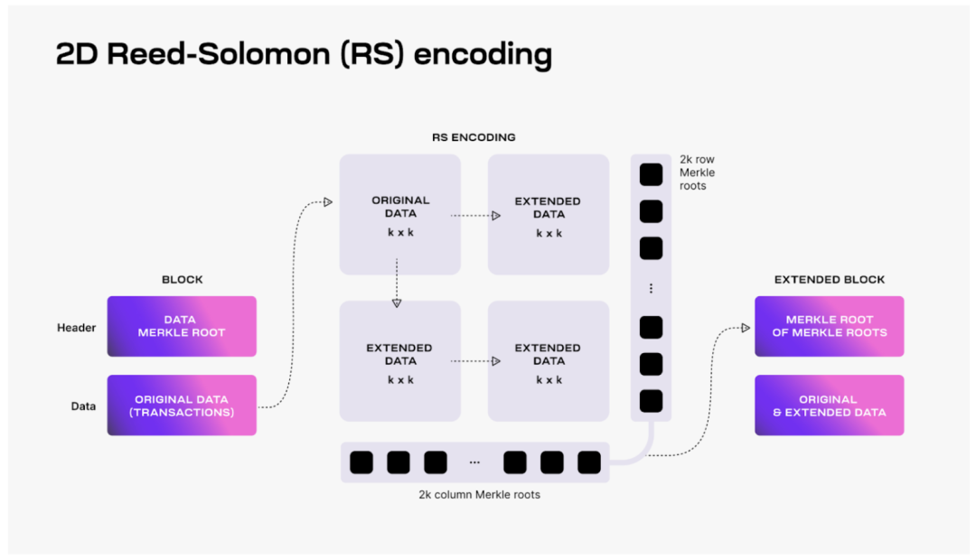IOSG Ventures:详解DA生态和竞争格局插图10 IOSG Ventures:详解DA生态和竞争格局