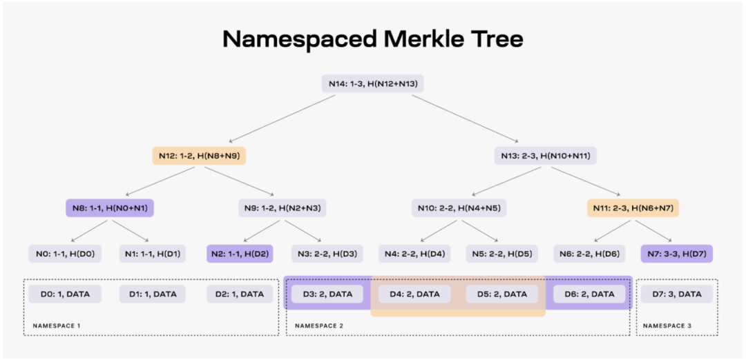 IOSG Ventures:详解DA生态和竞争格局插图11 IOSG Ventures:详解DA生态和竞争格局