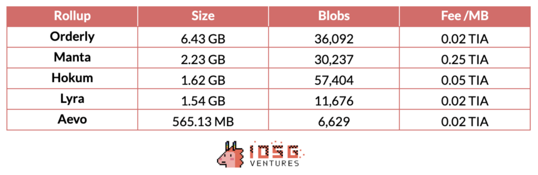 IOSG Ventures:详解DA生态和竞争格局插图12 IOSG Ventures:详解DA生态和竞争格局