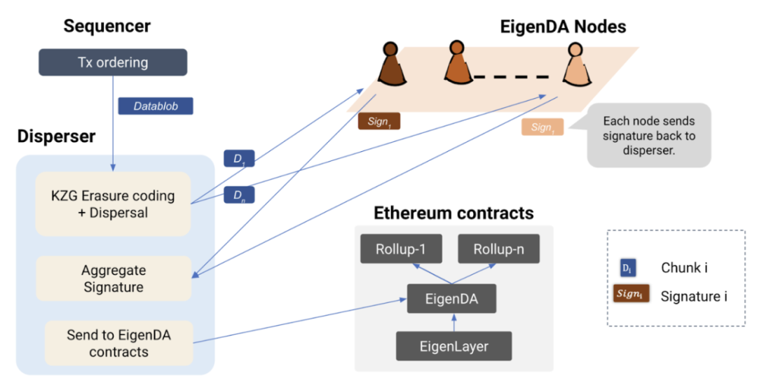 IOSG Ventures:详解DA生态和竞争格局插图14 IOSG Ventures:详解DA生态和竞争格局