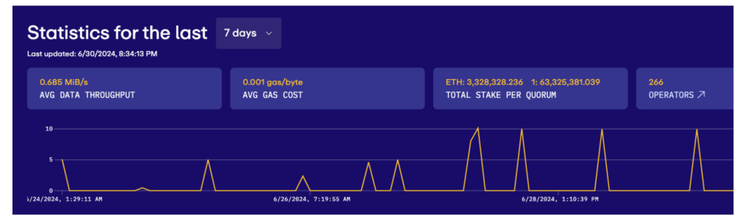 IOSG Ventures:详解DA生态和竞争格局插图15 IOSG Ventures:详解DA生态和竞争格局