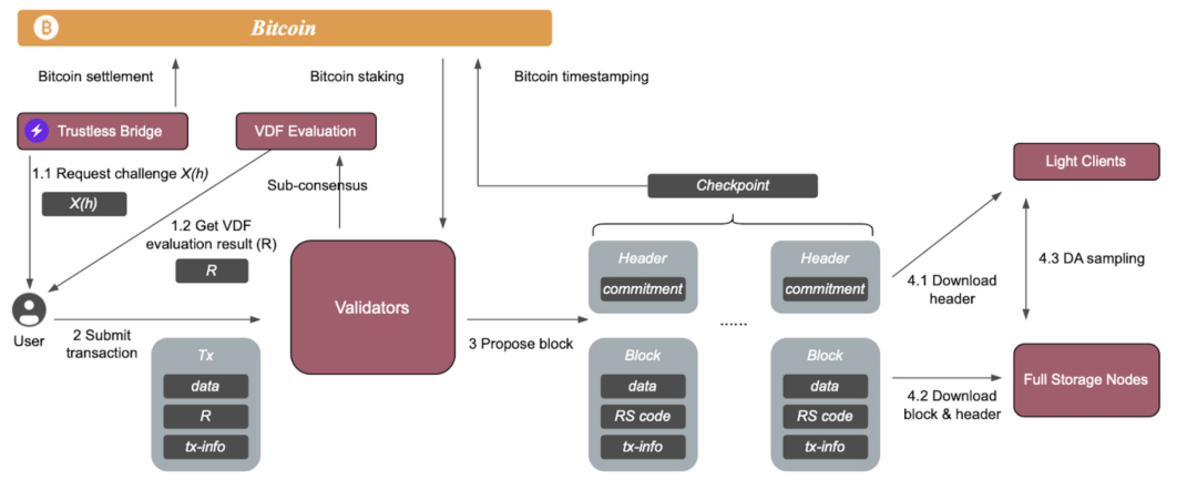 IOSG Ventures:详解DA生态和竞争格局插图18 IOSG Ventures:详解DA生态和竞争格局