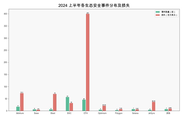 慢雾 | 2024 上半年区块链安全与反洗钱报告